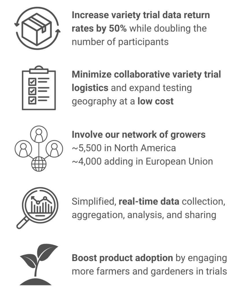 Increase variety trial data return rates by 50% while doubling the number of participants
Minimize collaborative variety trial logistics and expand testing geography at a minimum cost
Involve our network of growers (~5,500 in North America, ~4,000 adding in European Union)
Simplified, real-time data collection, aggregation, analysis, and sharing
Boost product adoption by engaging more farmers and gardners in trials